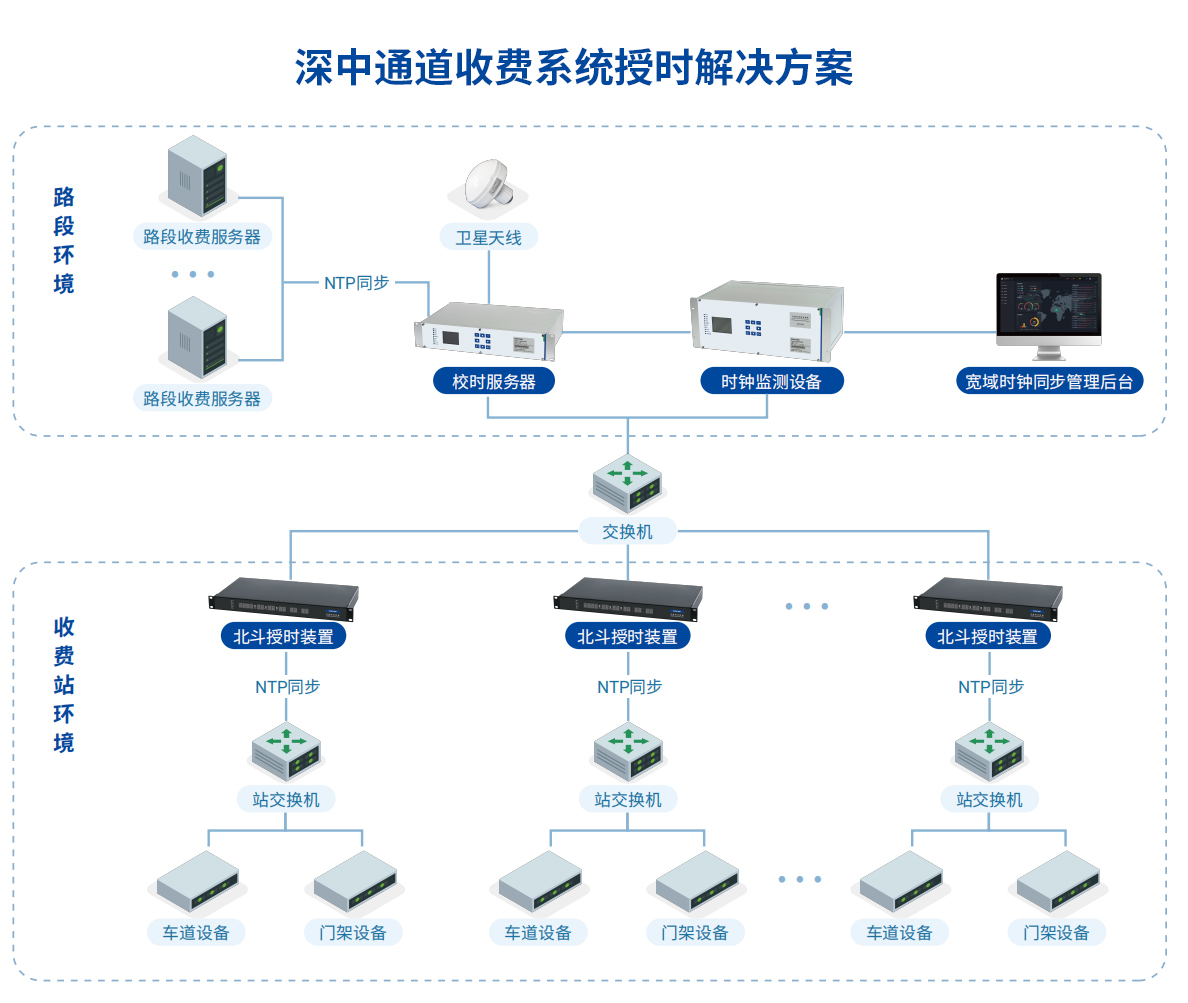 深中通道收費系統授時解決方案.jpg