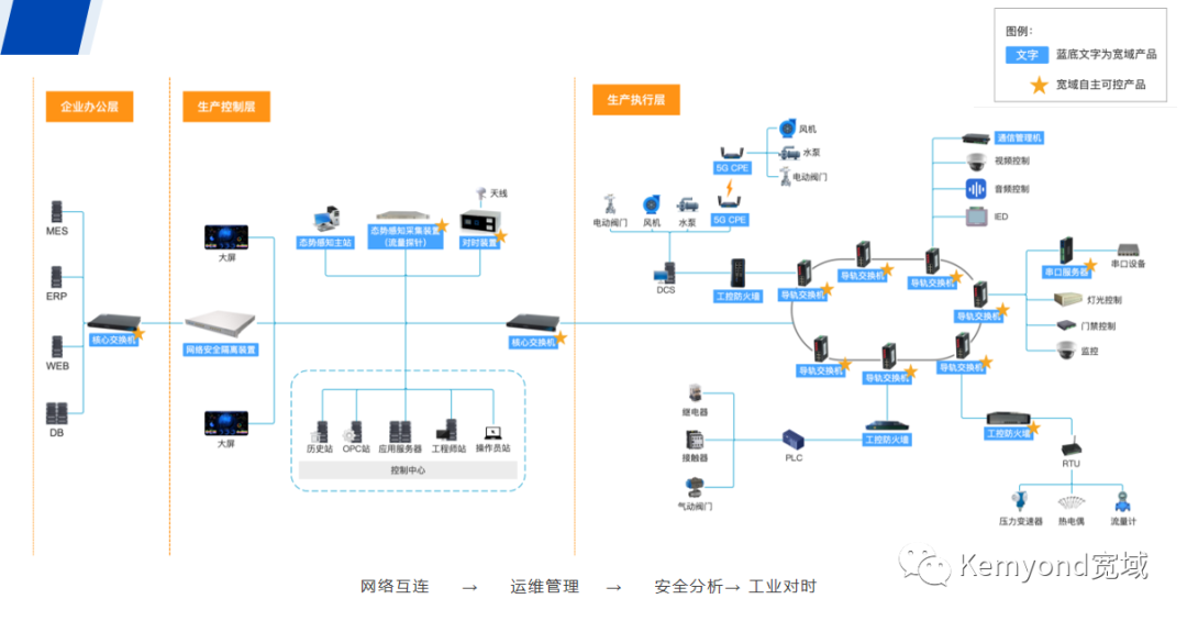 深度內容 | 水務行業數據網絡的安全、穩定與節能