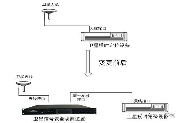 衛(wèi)星信號安全隔離裝置在反無人機系統(tǒng)中的應用