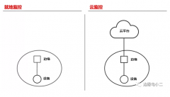 云大物智移”要對(duì)電力監(jiān)控完成哪些改造？